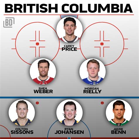 nhl starting lineups.